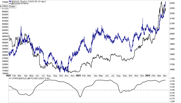 Gold chart