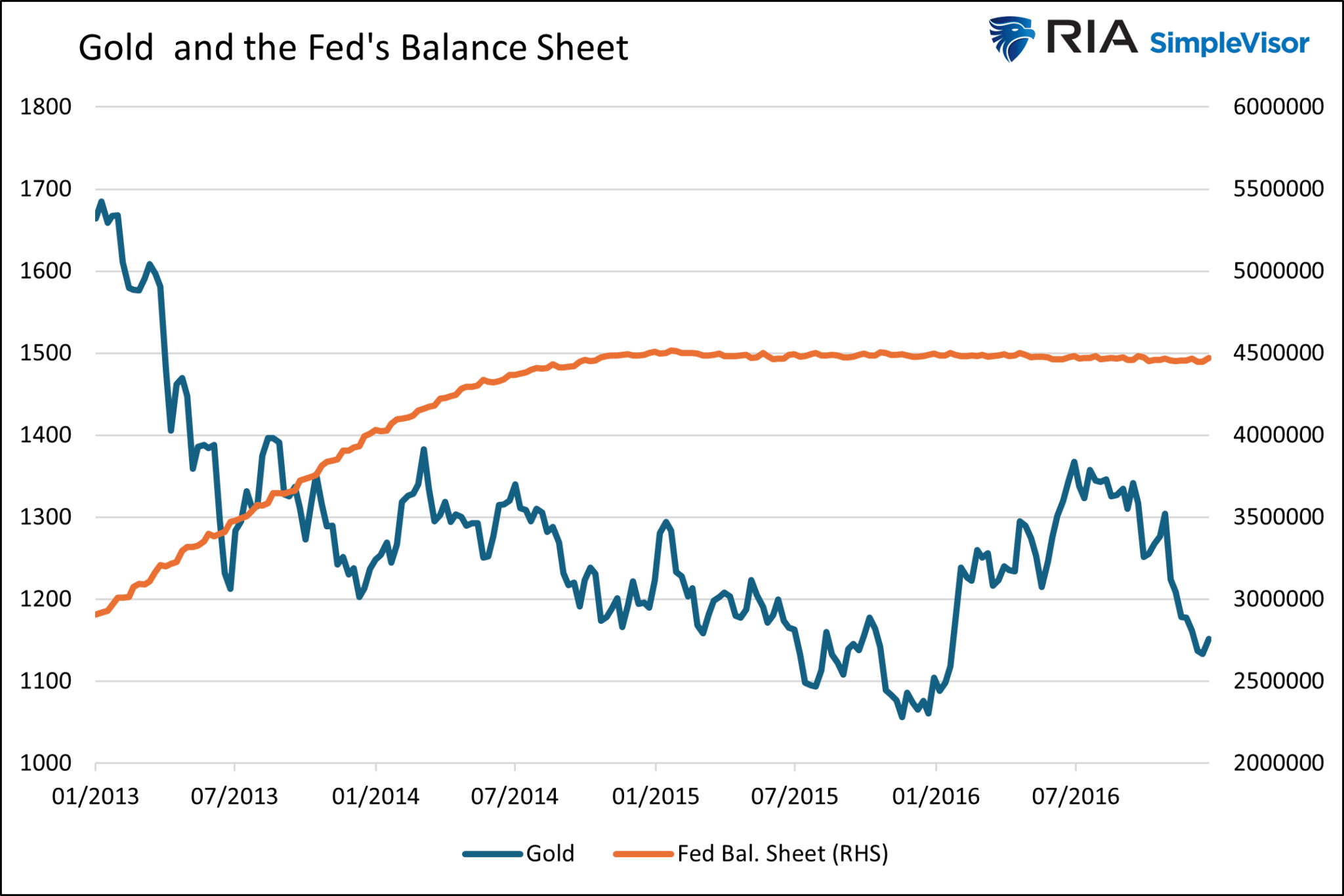 Gold and the Federal Budget