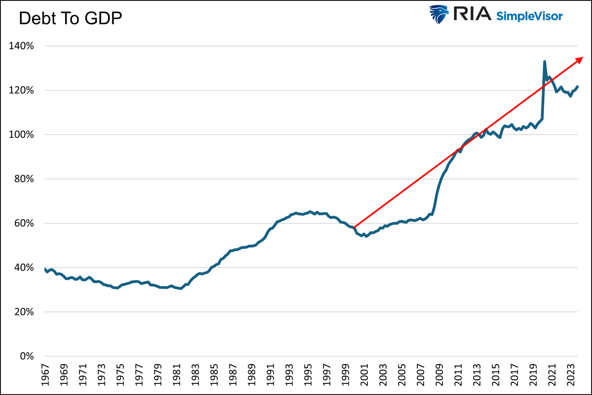 Deficit to GDP