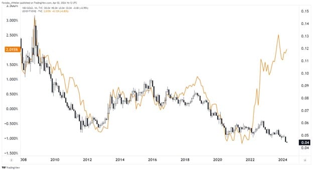 Gold versus real returns