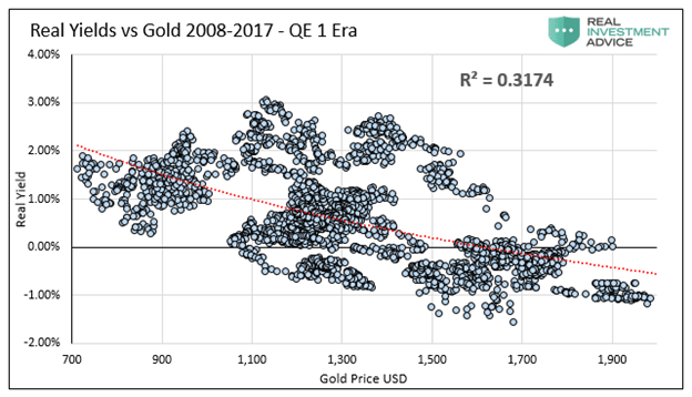 Real returns and gold