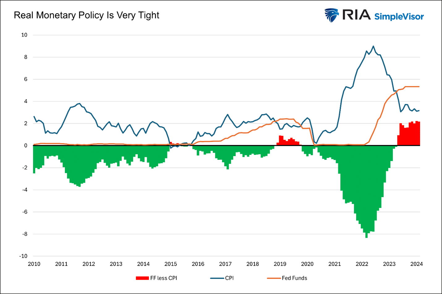 Real returns