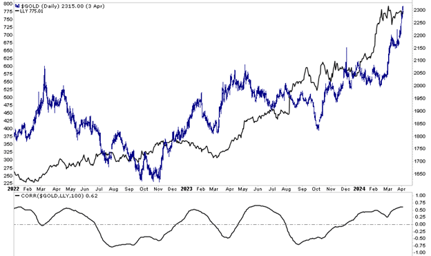 Gold and Eli Lilly