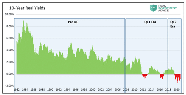 Real returns since 1982