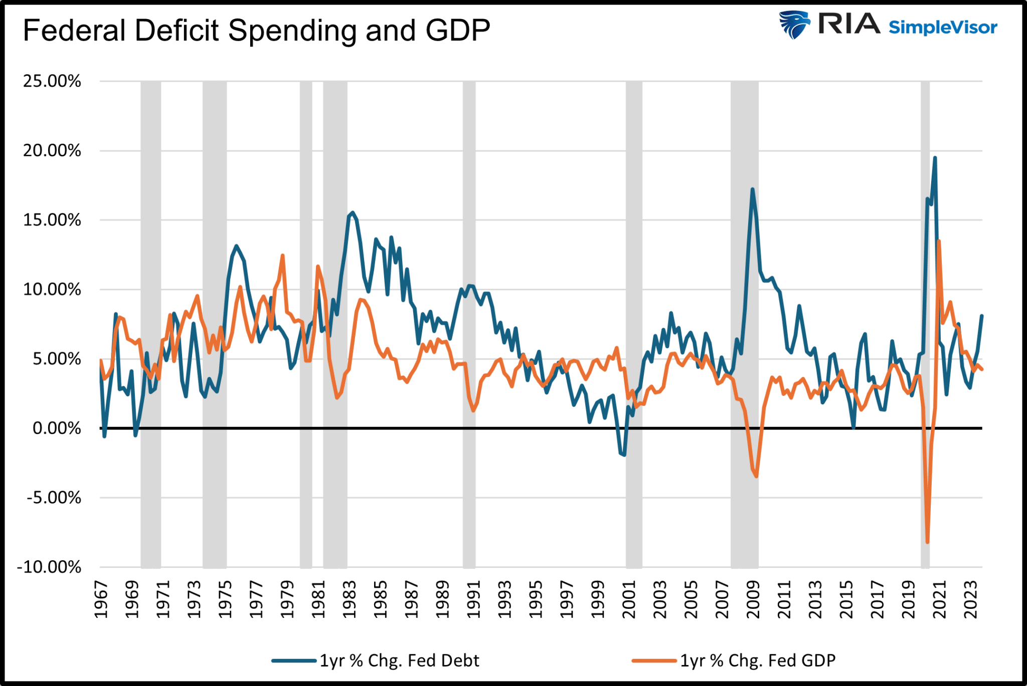 Federal deficit