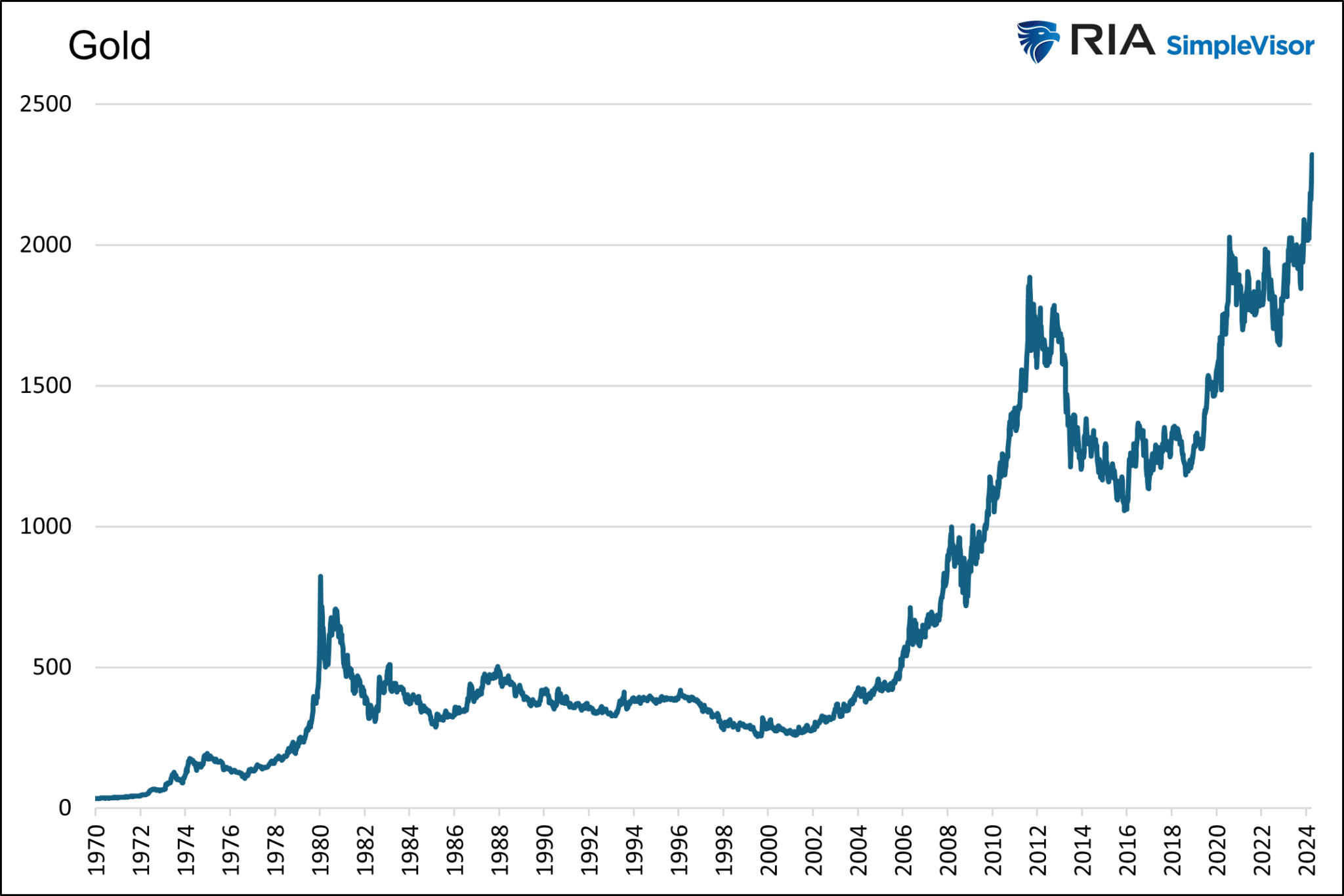 Gold price chart