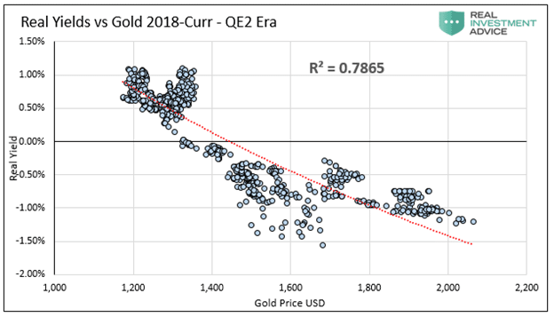 Real returns on gold 