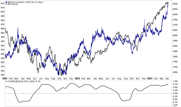 Gold and S&P 500