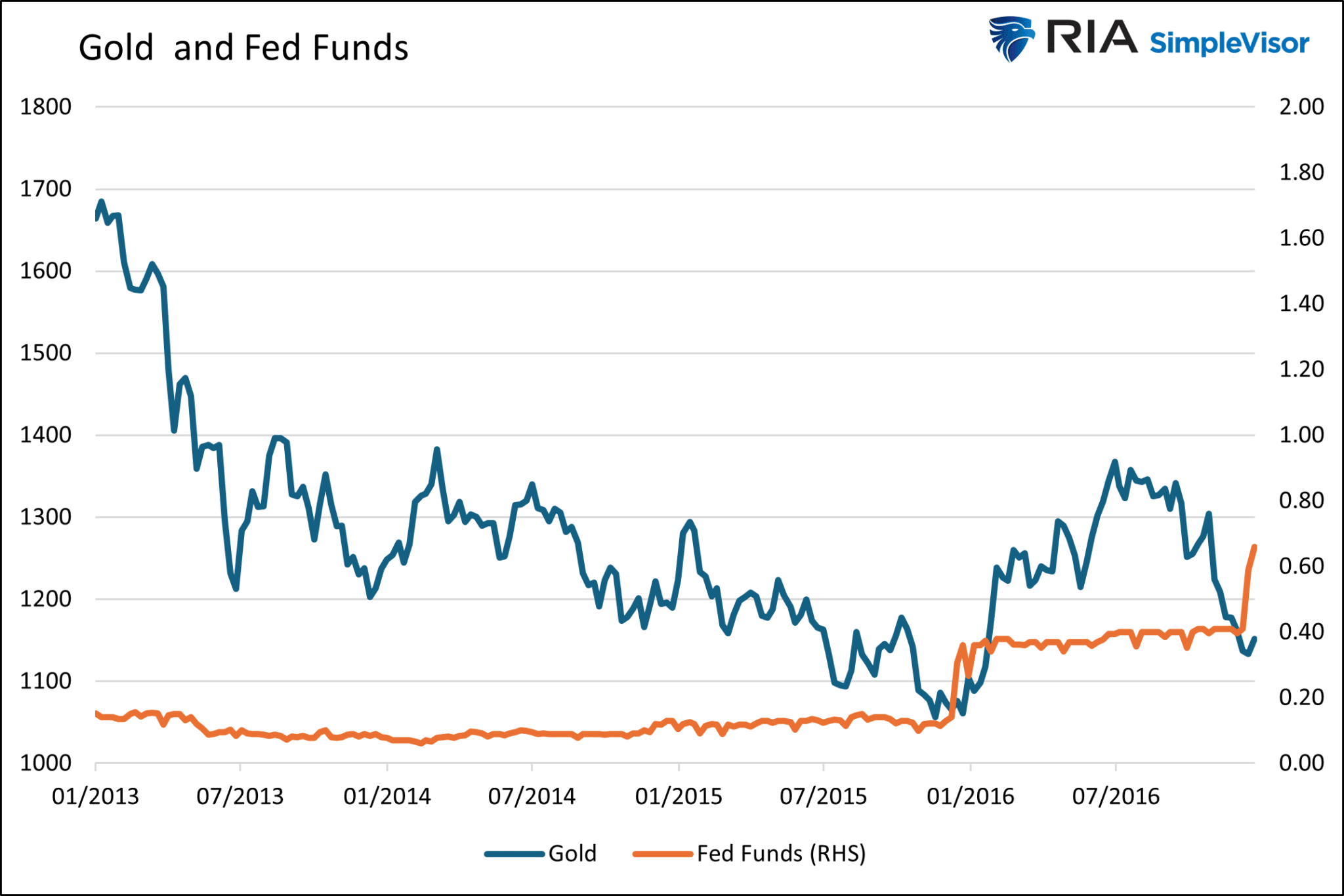 Gold and federal funds